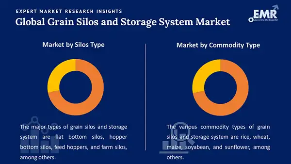 Global Grain Silos and Storage System Market by Segment