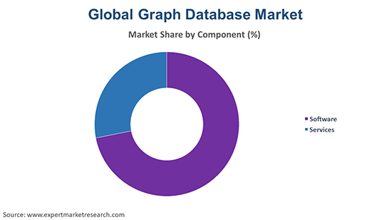 Global Graph Database Market by Component