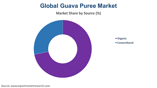 Global Guava Puree Market By Source