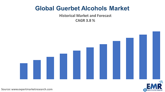 Global Guerbet Alcohols Market