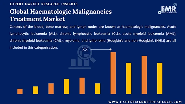 Global Haematologic Malignancies Treatment Market