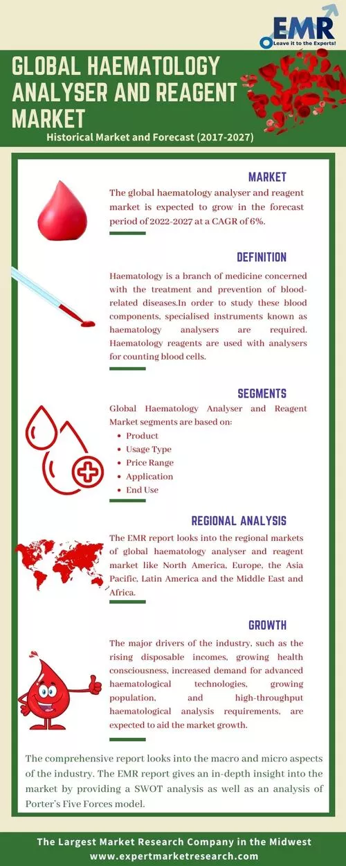 Haematology Analyser and Reagent Market