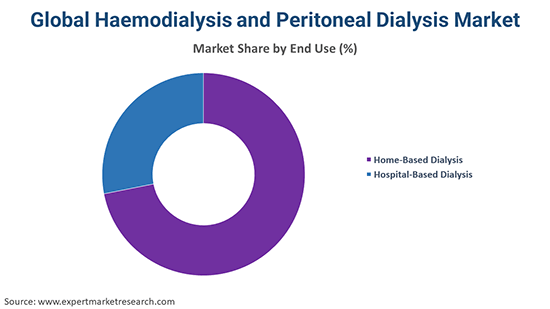 Global Haemodialysis and Peritoneal Dialysis Market By End Use