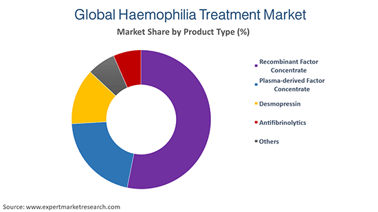 Global Haemophilia Treatment Market By Product Type