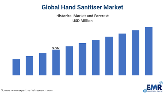 Global Hand Sanitiser Market