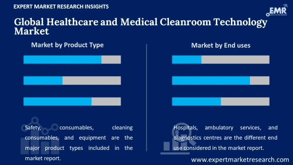 Global Healthcare and Medical Cleanroom Technology Market by Segments