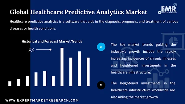 Global Healthcare Predictive Analytics Market