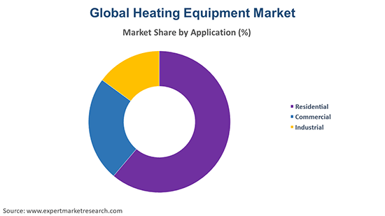 Global Heating Equipment Market By Application
