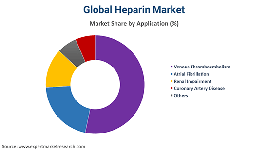 Global Heparin Market By Appication