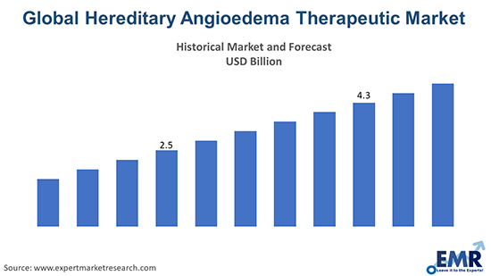 Global Hereditary Angioedema Therapeutic Market