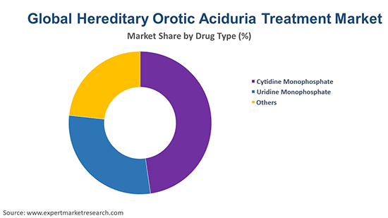 Global Hereditary Orotic Aciduria Treatment Market By Drug Type