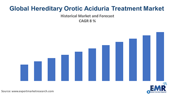 Global Hereditary Orotic Aciduria Treatment Market