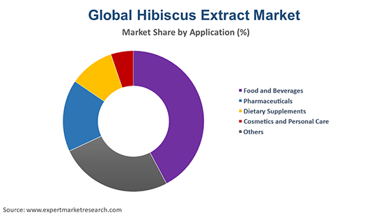 Global Hibiscus Extract Market By Application
