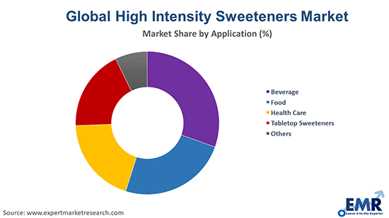 Global High Intensity Sweeteners Market By Application