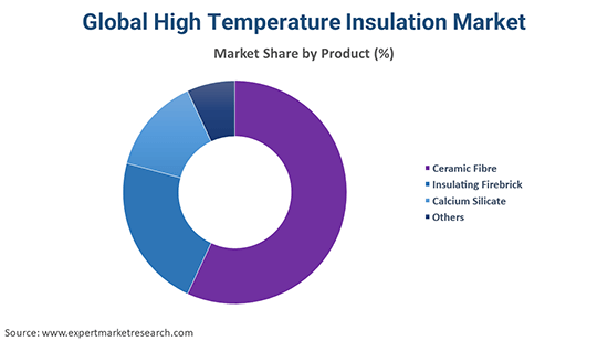 Global High Temperature Insulation Market By Product Type
