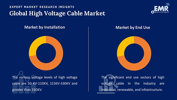 Global High Voltage Cables Market by Segment