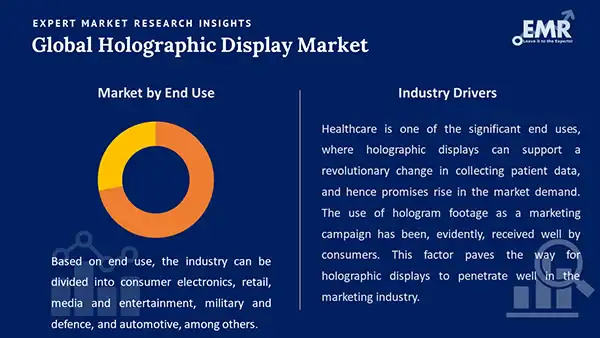 Global Holographic Display Market by Segment