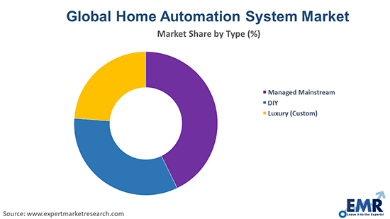 Home Automation System Market by Type