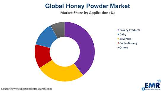 Honey Powder Market