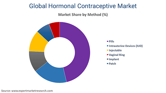 Global Hormonal Contraceptive Market By method