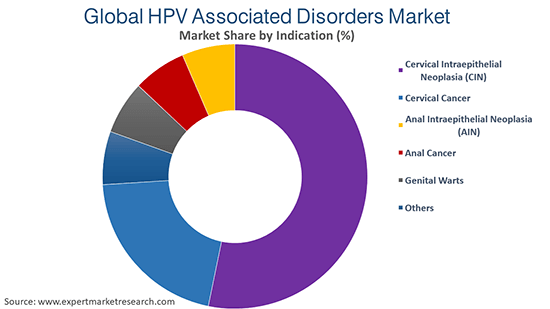 Global HPV Associated Disorders Market By Indication