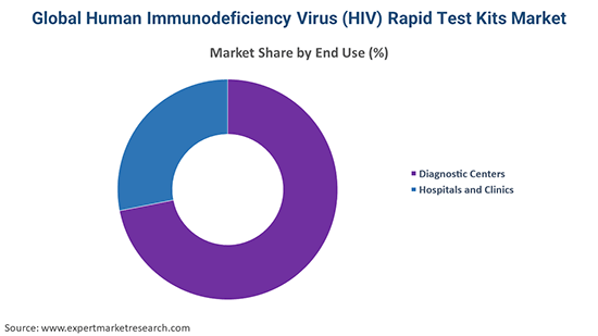 Global Human Immunodeficiency Virus (HIV) Rapid Test Kits Market By End Use