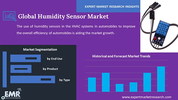 Global Humidity Sensor Market by Segment
