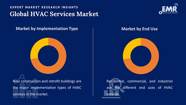 Global HVAC Services Market Segment