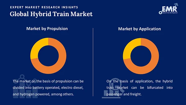 Global Hybrid Train Market by Segment