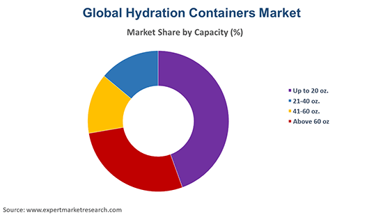 Global Hydration Containers Market By Capacity