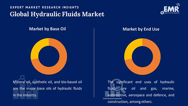 Global Hydraulic Fluids Market by Segment
