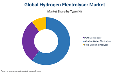 Global Hydrogen Electrolyser Market By Type