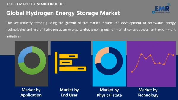 Global Hydrogen Energy Storage Market by Segments