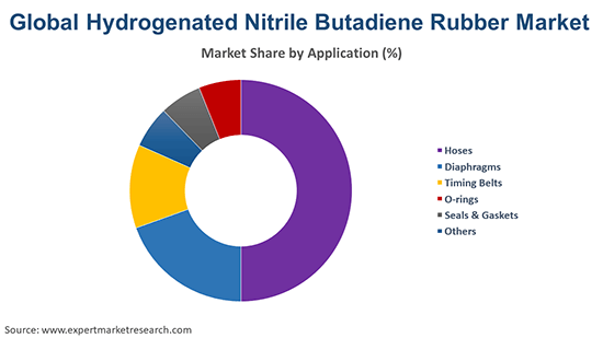 Global Hydrogenated Nitrile Butadiene Rubber Market By Application