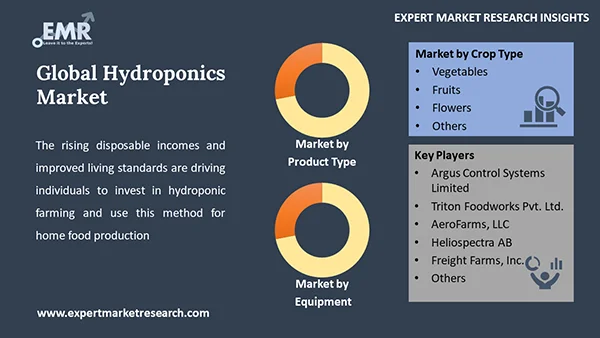 Global Hydroponics Market by Segment