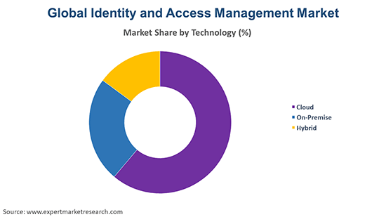 Global Identity and Access Management Market By Technology