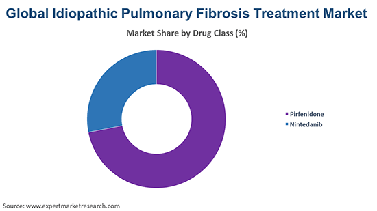 Global Idiopathic Pulmonary Fibrosis Treatment Market by Drug Class