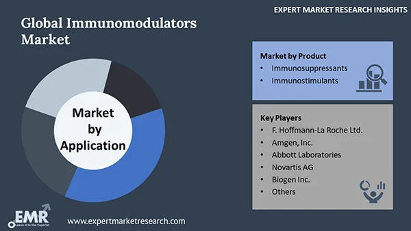Global Immunomodulators Market by Segment