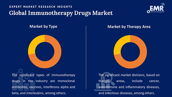 Global Immunotherapy Drugs Market by Segment