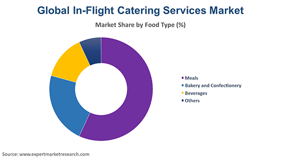 Global In-Flight Catering Services Market By Food Type