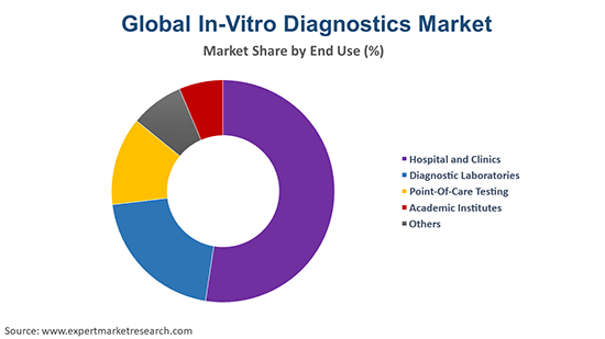 Global In-Vitro Diagnostics Market By End Use