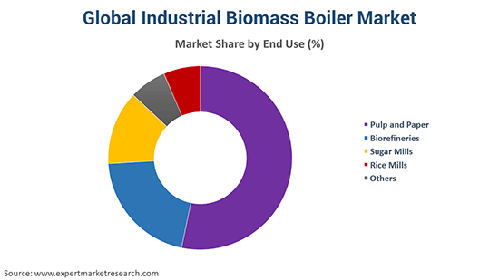 Global Industrial Biomass Boiler Market By End Use