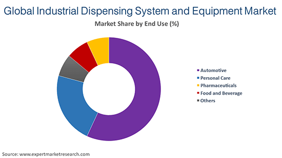 Global Industrial Dispensing System and Equipment Market By End Use