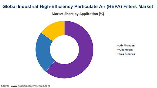 Global Industrial High-Efficiency Particulate Air (HEPA) Filters Market By Application