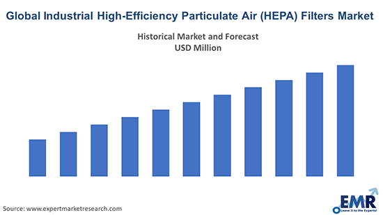 Global Industrial High-Efficiency Particulate Air (HEPA) Filters Market