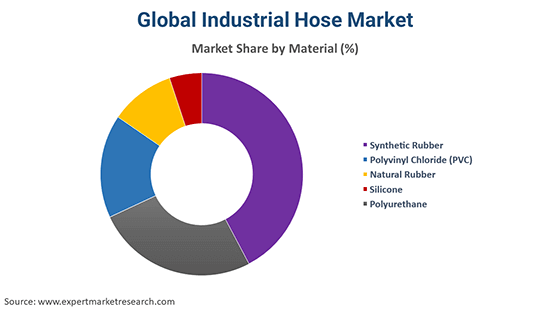 Global Industrial Hose Market By Material