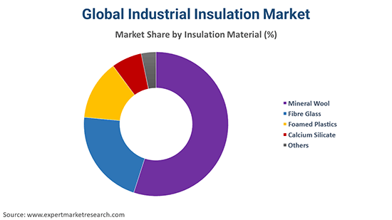 Global Industrial Insulation Market By Insulation Material