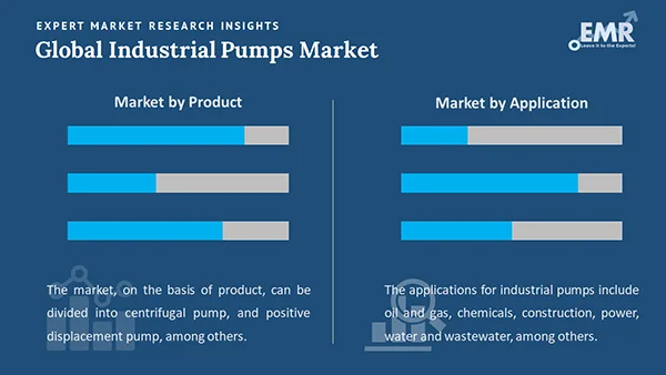 Global Industrial Pumps Market by Segment