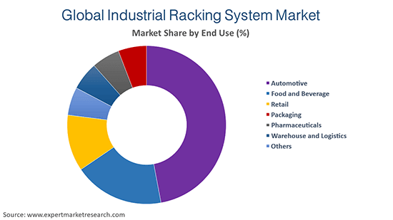 Global Industrial Racking System Market By End Use