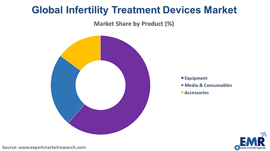 Infertility Treatment Devices Market by Product